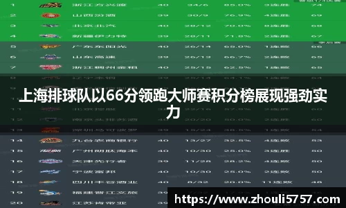 上海排球队以66分领跑大师赛积分榜展现强劲实力